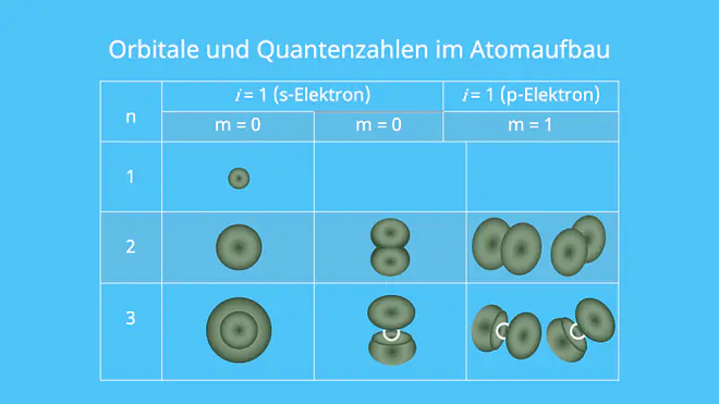 Atombau, Atomaufbau, Orbitalgestalt, Quantenzahlen, 1s, 1p, 2p
