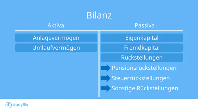 rückstellungen, rückstellung, was sind rückstellungen, rückstellungen bilanz, rückstellungen beispiele, rückstellungen buchen, rückstellungsspiegel, rückstellungen definition, rückstellungen hgb, was ist eine rückstellung, rückstellung auflösen, rückstellungen für anschaffungen im folgejahr, rückstellungen bilden