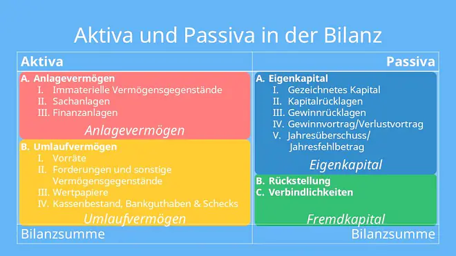 aktiva passiva, aktiva und passiva, aktiva passiva bilanz, bilanz aktiva passiva, passiva aktiva, was ist aktiva und passiva, was sind aktiva und passiva, unterschied aktiva passiva, aktiva passiva unterschied, aktivseite bilanz, aktiva und passiva bilanz, aktiv passiv bilanz, bilanz aktiva passiva beispiel, passivseite bilanz, aktiva passiva tabelle