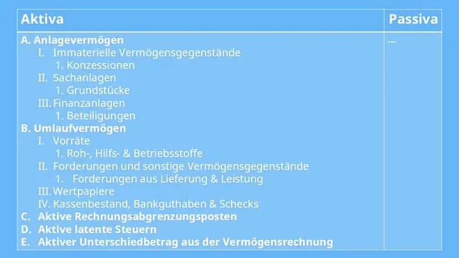 aktiva passiva, aktiva und passiva, aktiva passiva bilanz, bilanz aktiva passiva, passiva aktiva, was ist aktiva und passiva, was sind aktiva und passiva, unterschied aktiva passiva, aktiva passiva unterschied, aktivseite bilanz, aktiva und passiva bilanz, aktiv passiv bilanz, bilanz aktiva passiva beispiel, passivseite bilanz, aktiva passiva tabelle