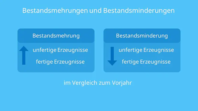 Bestandsveränderung, Mehrung, Minderung, Lagerbestand, Einkauf, Produktion, Absatz, Fertige Erzeugnisse, unfertige Erzeugnisse