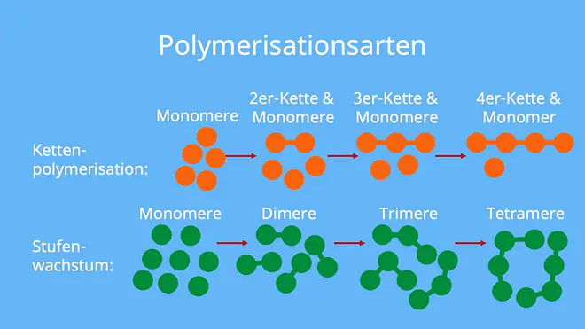 Polymerisation, Kettenpolymerisation, Stufenwachstumsreaktion, radikalische Polymerisation, Polyaddition, Polykondensation, Polymer, ionische Polymerisation