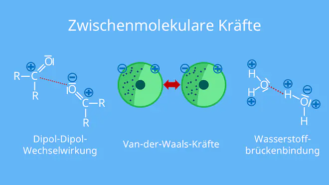 zwischenmolekulare Kräfte, intermolekulare Kräfte, Van der Waals Kräfte, Wasserstoffbrückenbindung, Dipol Dipol Wechselwirkung