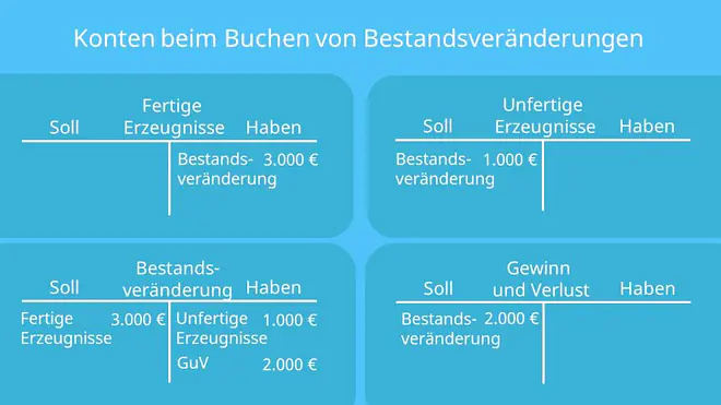 Fertige Erzeugnisse, unfertige Erzeugnisse, Bestandsveränderungen, Gewinn- und Verlustrechnung, GuV Konto, Buchungssätze, T-Konten