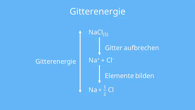 Berechnen, Gitterenthalpie berechnen, Gitterenthalpie, Natriumchlorid, Natrium, Chlor, Gas, Feststoff