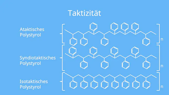 Taktizität, ataktisch, syndiotaktisch, isotaktisch, Polystyrol, Styrol, Polymerisation, Ziegler-Natta-Polymerisation, Polyinsertion