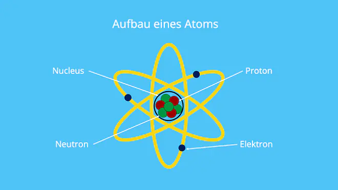 Atommodell, Atom, Elektronen, Protonen, Nucleus, Neutronen, Atomhülle, Atomkern