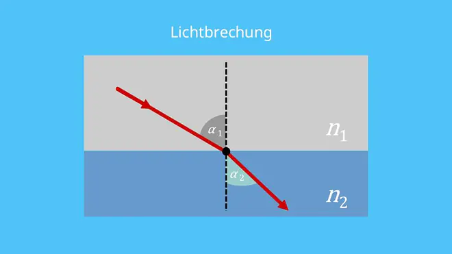 Brechungsindex, Lichtbrechung, Brechungsgesetz