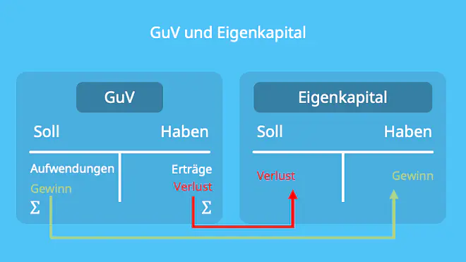 Bilanz, Eigenkapital, GuV, Gewinn- und Verlustrechnung, Passiva, Aktiva, Gewinn, Verlust