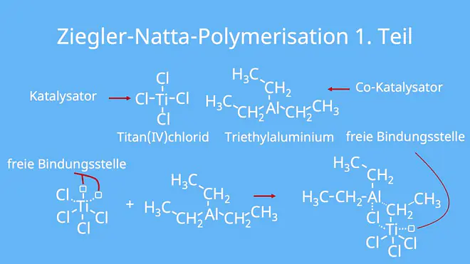 Ziegler Natta Polymerisation, Polyinsertion, Ziegler Natta Katalysator, Koordinationskatalysator, Polymerisation