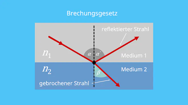 Brechungsindex, Brechungsgesetz, Grenzfläche