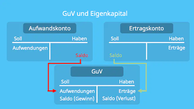 Erfolgskonten, Ertragskonten, Aufwandskonten, GuV, Gewinn- und Verlustrechnung, Konto abschießen