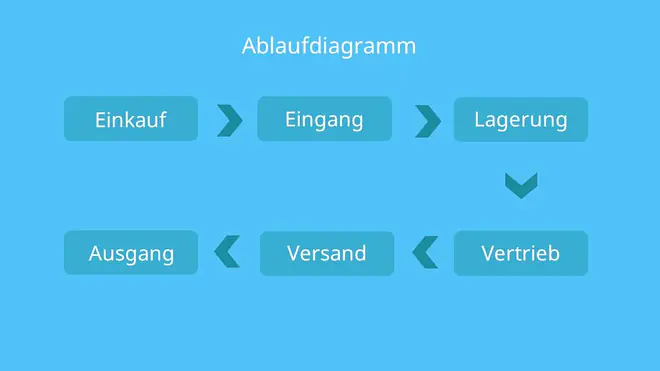 Wareneingang, Warenausgang, Warenvertrieb, Wareneinkauf, Warenbestand, Warenlagerung