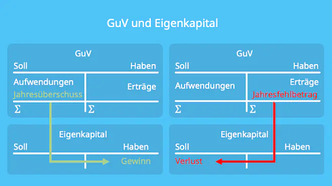 GuV, Aufwand, Ertrag, Gewinn, Verlust, Betriebsergebnis