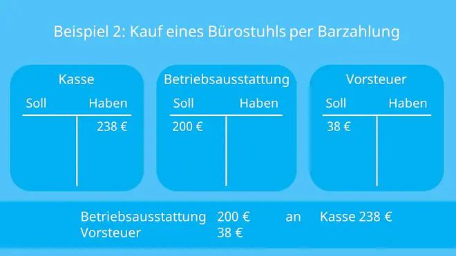 Konten, Buchungssatz, Buchen, Soll an Haben, Aktivkonten, Passivkonten, Bestandskonten, Aufwandskonten, Ertragskonten, Erfolgskonten, Geschäftsvorfall