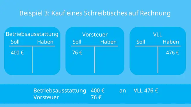 Konten, Buchungssatz, Buchen, Soll an Haben, Aktivkonten, Passivkonten, Bestandskonten, Aufwandskonten, Ertragskonten, Erfolgskonten, Geschäftsvorfall
