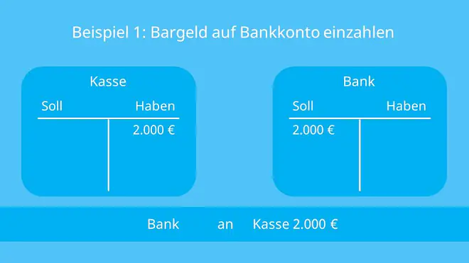 Konten, Buchungssatz, Buchen, Soll an Haben, Aktivkonten, Passivkonten, Bestandskonten, Aufwandskonten, Ertragskonten, Erfolgskonten, Geschäftsvorfall