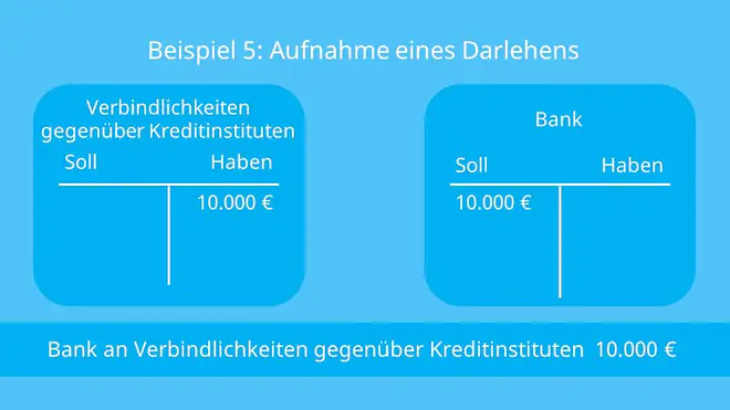 Konten, Buchungssatz, Buchen, Soll an Haben, Aktivkonten, Passivkonten, Bestandskonten, Aufwandskonten, Ertragskonten, Erfolgskonten, Geschäftsvorfall