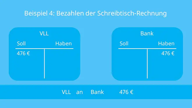 Konten, Buchungssatz, Buchen, Soll an Haben, Aktivkonten, Passivkonten, Bestandskonten, Aufwandskonten, Ertragskonten, Erfolgskonten, Geschäftsvorfall