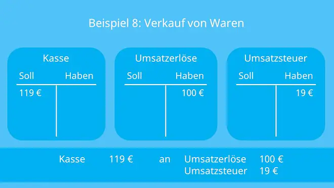 Konten, Buchungssatz, Buchen, Soll an Haben, Aktivkonten, Passivkonten, Bestandskonten, Aufwandskonten, Ertragskonten, Erfolgskonten, Geschäftsvorfall