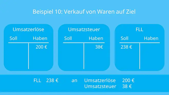 Konten, Buchungssatz, Buchen, Soll an Haben, Aktivkonten, Passivkonten, Bestandskonten, Aufwandskonten, Ertragskonten, Erfolgskonten, Geschäftsvorfall