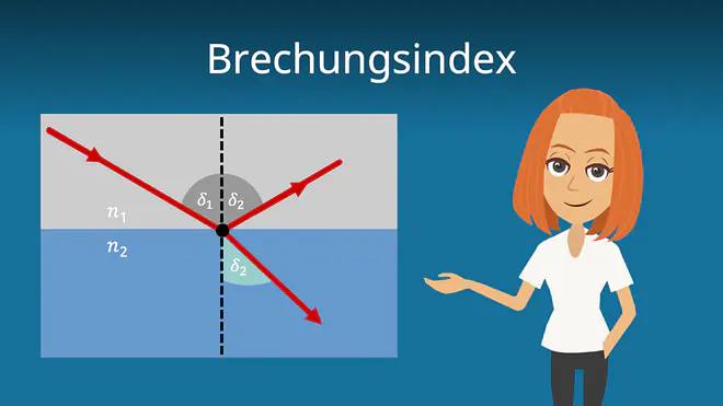 Zum Video: Brechungsindex