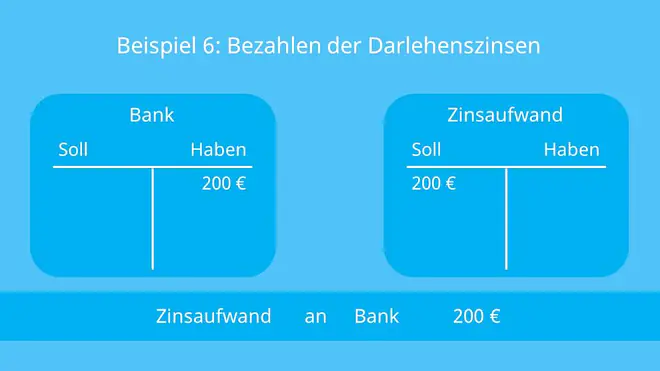 Konten, Buchungssatz, Buchen, Soll an Haben, Aktivkonten, Passivkonten, Bestandskonten, Aufwandskonten, Ertragskonten, Erfolgskonten, Geschäftsvorfall