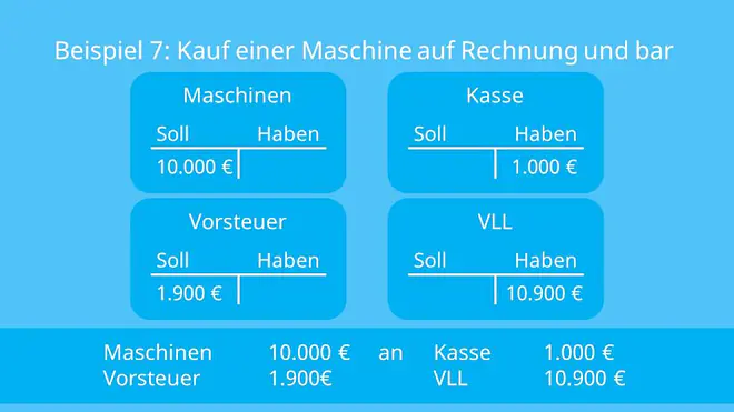 Konten, Buchungssatz, Buchen, Soll an Haben, Aktivkonten, Passivkonten, Bestandskonten, Aufwandskonten, Ertragskonten, Erfolgskonten, Geschäftsvorfall