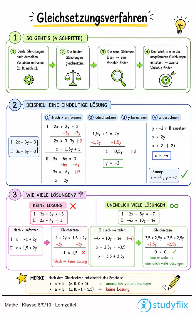 Das Bild zeigt einen Lernzettel, auf dem alles wichtige zu dem Thema Gleichsetzungsverfahren dargestellt ist. Für Schüler der Klasse 8/9/10.