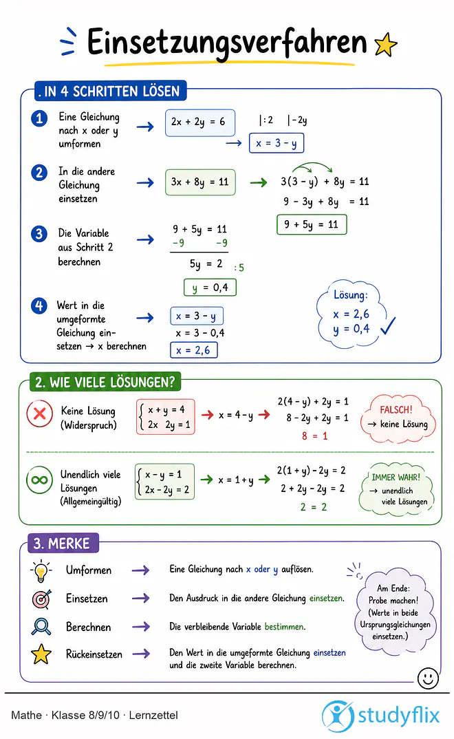 Das Bild zeigt einen Lernzettel, auf dem alles wichtige zu dem Thema Einsetzungsverfahren dargestellt ist. Für Schüler der Klasse 8/9/10.