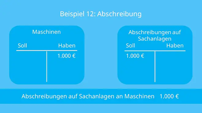 Konten, Buchungssatz, Buchen, Soll an Haben, Aktivkonten, Passivkonten, Bestandskonten, Aufwandskonten, Ertragskonten, Erfolgskonten, Geschäftsvorfall
