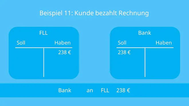 Konten, Buchungssatz, Buchen, Soll an Haben, Aktivkonten, Passivkonten, Bestandskonten, Aufwandskonten, Ertragskonten, Erfolgskonten, Geschäftsvorfall