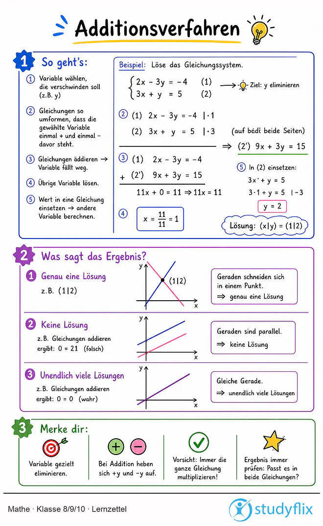 Das Bild zeigt einen Lernzettel, auf dem alles wichtige zu dem Thema Additionsverfahren dargestellt ist. Für Schüler der Klasse 8/9/10.
