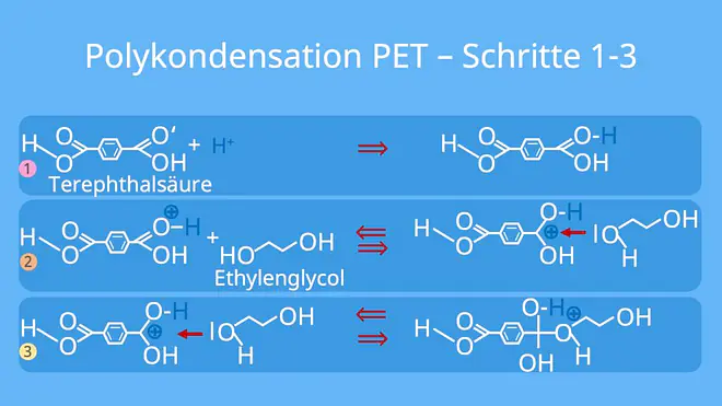 Polykondensation, Synthese PET, Herstellung PET, Kunststoffe, Polymere, Kondensationsreaktion, Polyethylenterephthalat, Terephthalsäure, Ethylenglykol
