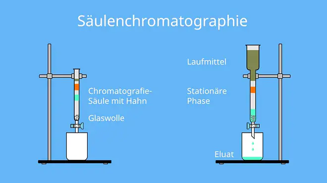 Laufmittel, mobile Phase, stationäre Phase, Lösungsmittel, Säulenchromatografie, Kieselgel, Eluat