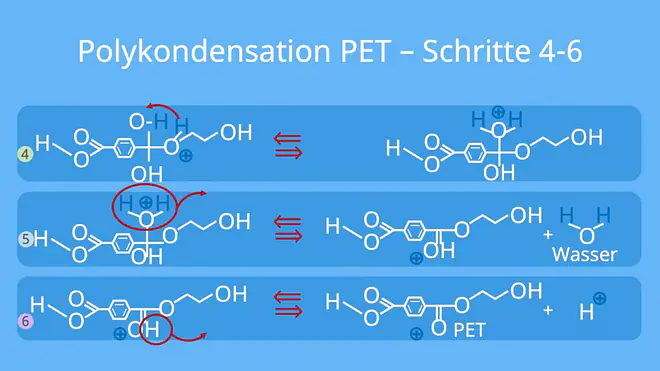 Polykondensation, Synthese PET, Herstellung PET, Kunststoffe, Polymere, Kondensationsreaktion, Polyethylenterephthalat, Terephthalsäure, Ethylenglykol