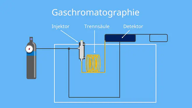Trennröhrchen, Detektor, mobile Phase, stationäre Phase, Trennsäule, stationäre Phase, Polyorganosiloxane