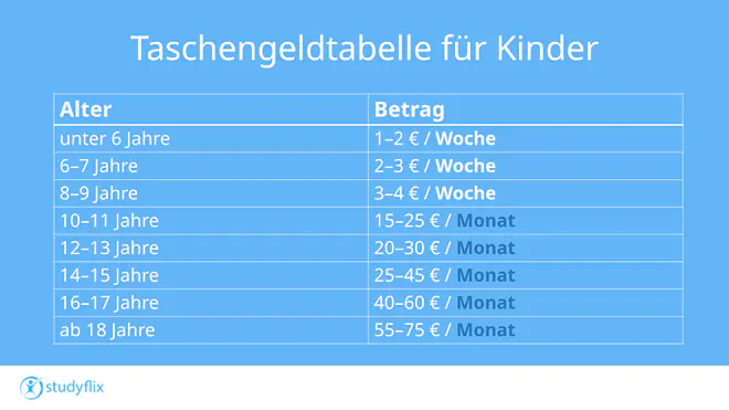 Die Grafik zeigt eine Übersicht der aktuellen Taschengeldempfehlungen für Kinder und Jugendliche nach Alter gestaffelt. Die Tabelle listet folgende Beträge auf: Unter 6 Jahre 1–2 € pro Woche, 6–7 Jahre 2–3 € pro Woche, 8–9 Jahre 3–4 € pro Woche, 10–11 Jahre 15–25 € pro Monat, 12–13 Jahre 20–30 € pro Monat, 14–15 Jahre 25–45 € pro Monat, 16–17 Jahre 40–60 € pro Monat und ab 18 Jahren 55–75 € pro Monat.