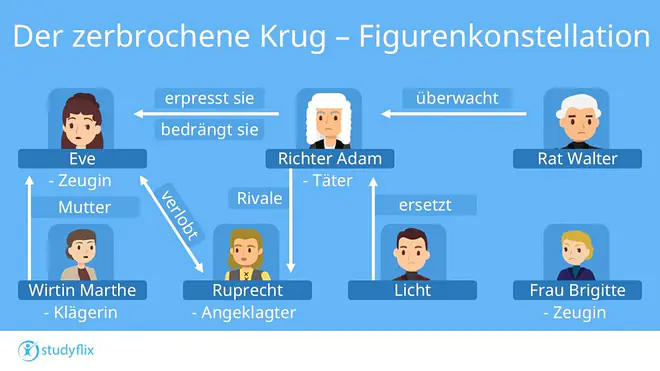 Ein Bild zeigt die Beziehungen zwischen den Figuren aus dem Werk "Der zerbrochene Krug"