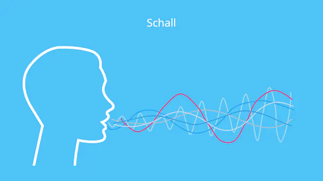 Schall, Schallquelle, Schallwelle, Schallgeschwindigkeit, Welle