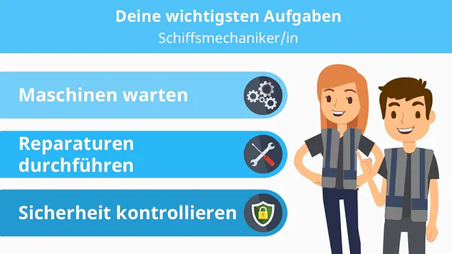 Ein Bild zeigt eine Grafik mit der Überschrift „Deine wichtigsten Aufgaben Schiffsmechaniker/in“. Links stehen drei Aufgaben in farbigen Balken: „Maschinen warten“, „Reparaturen durchführen“ und „Sicherheit kontrollieren“. Rechts sind zwei Personen in Arbeitskleidung auf einem Schiff dargestellt, die typische Aufgaben eines Schiffsmechanikers bzw. einer Schiffsmechanikerin ausführen. Unter dem Bild steht die Bildunterschrift „Deine wichtigsten Aufgaben“