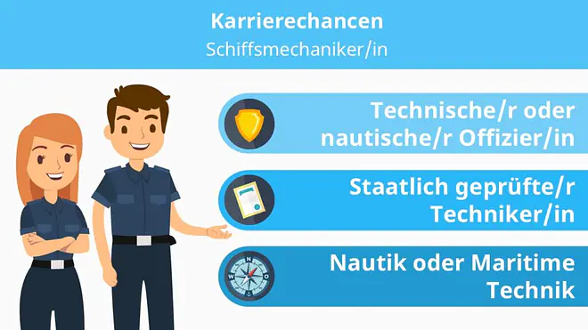 Ein Bild zeigt eine Grafik mit der Überschrift „Kaarierechancen Schiffsmechaniker/in“. Danach werden die drei Möglichkeiten echnische/r oder nautische/r Offizier/in, Staatlich geprüfte/r Techniker/in – Fachrichtung Maschinentechnik und Studium in Schiffsbetriebstechnik, Nautik oder Maritimer Technik aufgelistet