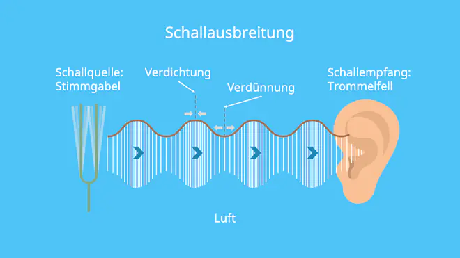 Schallwelle, Schallgeschwindigkeit, Dichte, Luftdruck, Welle, Stimmgabel
