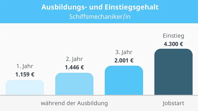 Ein Bild zeigt eine Grafik mit der Überschrift „Ausbildungs- und Einstiegsgehalt Schiffsmechaniker/in“. Das Diagramm zeigt, dass während der Ausbildung im ersten Jahr 1.159 € brutto monatlich verdient werden, im zweiten Jahr  1.446 € und im dritten Ausbildungsjahr 2.001 €. Zum Jobstart sind es 4.300 €.