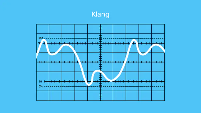 Schall, Schallgeschwindigkeit, Klang, periodisches Signal