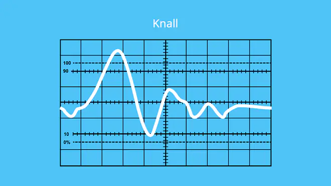 Schall, Schallgeschwindigkeit, Knall, Amplitude