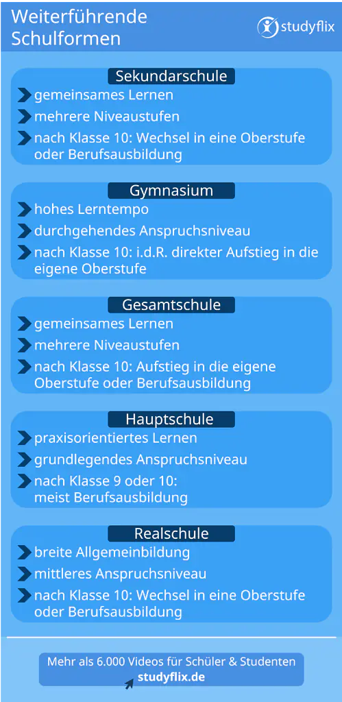 Auf der Abbildung werden die drei weiterführenden Schulformen mit ihren Merkmalen abgebildet. Die Sekundarschule, das Gymnasium, die Gesamtschule, die Hauptschule und die Realschue.