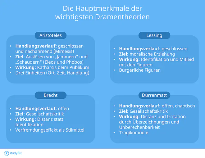 Auf der Abbildung sieht man die vier wichtigsten Theoretiker der Dramentheorien: Aristoteles, Lessing, Brecht und Dürrenmatt. Die Hauptmerkmale ihrer Theorien sind aufgelistet als  Handlungsverlauf, Ziel, Wirkung und die konkrete Ausgestaltung.