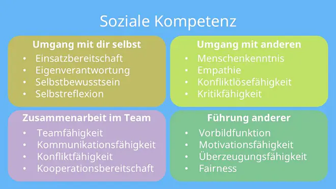 Das Bild zeigt Soziale Kompetenzen unterteilt in vier Bereiche. Zum einen den Umgang mit dir selbst mit den Beispielen: Einsatzbereitschaft, Eigenverantwortung, Selbstbewusstsein, Selbstreflexion. Dann dem Bereich Umgang mit anderen mit den Beispielen: Menschenkenntnis, Empathie, Konfliktlösefähigkeit, Kritikfähigkeit. Der Bereich Zusammenarbeit im Team mit den Beispielen: Teamfähigkeit, Kommunikationsfähigkeit, Konfliktfähigkeit, Kooperationsbereitschaft. Und der letzte Bereich Führung anderer mit den Beispielen: Vorbildfunktion, Motivationsfähigkeit, Überzeugungsfähigkeit und Fairness.