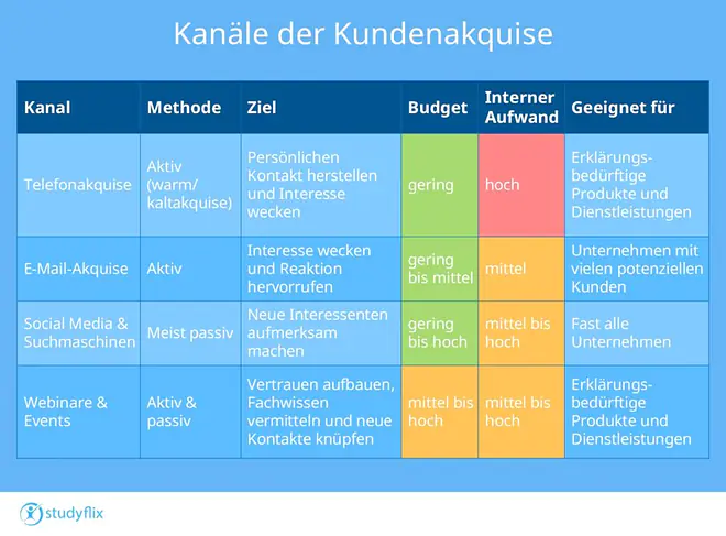 Das Bildzeigt eine Tabelle mit folgenden Kanälen der Kundenakquise:Telefonakquise, E-Mail-Akquise, Social Media und Suchmaschinen, Webinaren und Events. Die Telefonakquise wird meist aktiv, mit einem geringen Budget und einem hohen internen Aufwand betrieben. Sie soll persönlichen Kontakt herstellen, Interesse wecken und eignet sich für erklärungsbedürftige Produkte und Dienstleistungen. Die E-Mail-Akquise wird aktiv, mit einem gering bis mittlerem Budget und einem mittleren Aufwand betrieben. Sie soll Interesse wecken und eignet sich für Unternehmen mit vielen potenziellen Kunden. Social Media und Suchmaschinen werden passiv, mit einem geringen bis hohem Budget und einem mittleren bis hohem Aufwand durchgeführt. Es soll dabei helfen, neue Interessenten aufmerksam zu machen und eignet sich für fast alle Unternehmen. Webinare und Events können sowohl aktiv als auch passiv, und mit einem mittleren bis hohem Budget und internen Aufwand umgesetzt werden. Diese Veranstaltungen eignen sich für erklärungsbedürftige Produkte und Dienstleistungen und sollen Vertrauen aufbauen, Fachwissen vermitteln und neue Kontakte knüpfen.